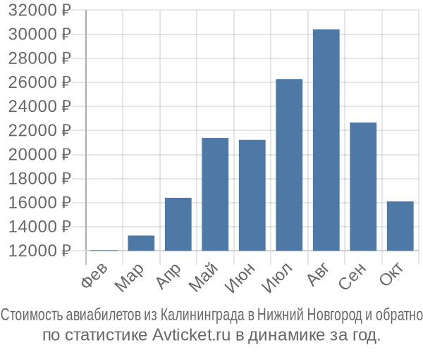 Стоимость авиабилетов из Калининграда в Нижний Новгород