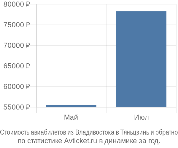 Стоимость авиабилетов из Владивостока в Тяньцзинь