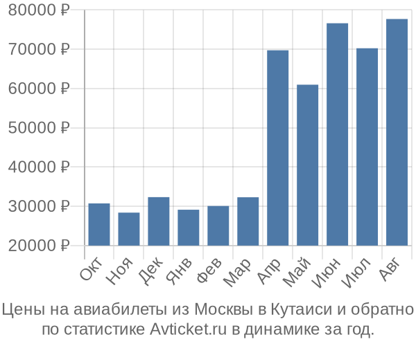 Авиабилеты из Москвы в Кутаиси цены