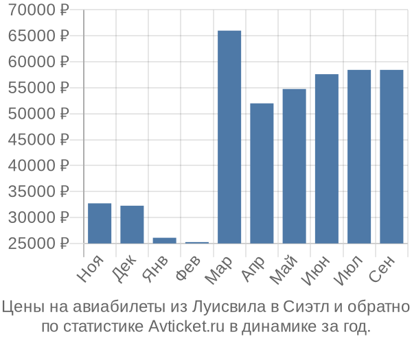 Авиабилеты из Луисвила в Сиэтл цены