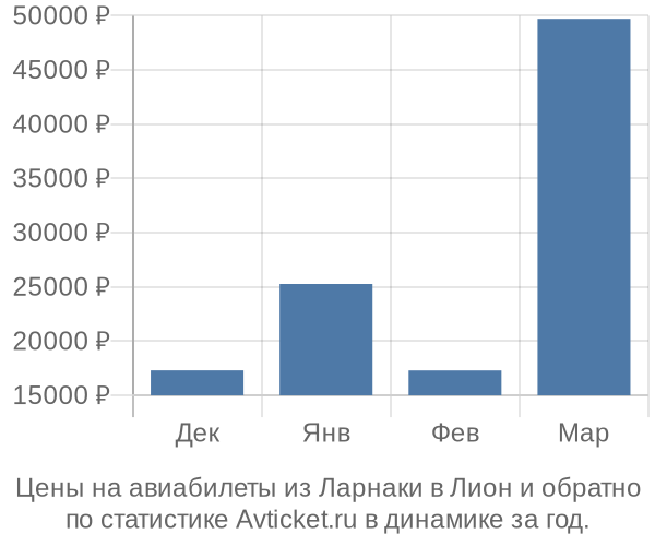 Авиабилеты из Ларнаки в Лион цены