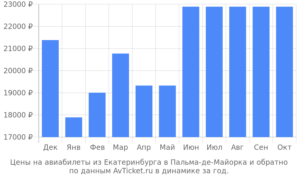Цены на авиабилеты из Екатеринбурга в Пальма-де-Майорка по месяцам Цены на авиабилеты из Екатеринбурга в Пальма-де-Майорка по месяцам