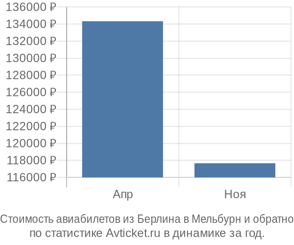 Стоимость авиабилетов из Берлина в Мельбурн