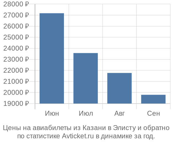 Авиабилеты из Казани в Элисту цены