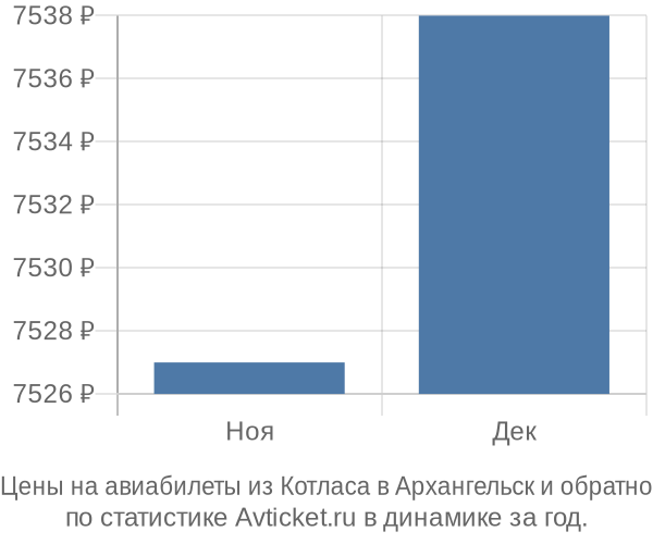 Авиабилеты из Котласа в Архангельск цены