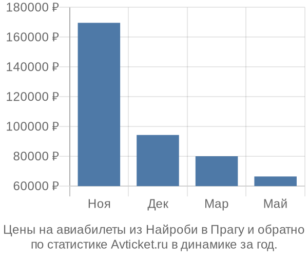 Авиабилеты из Найроби в Прагу цены