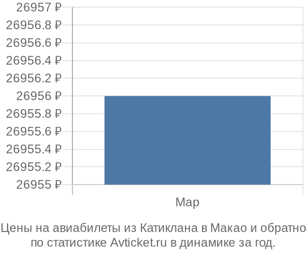 Авиабилеты из Катиклана в Макао цены