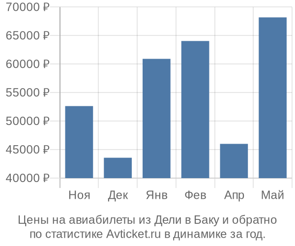 Авиабилеты из Дели в Баку цены