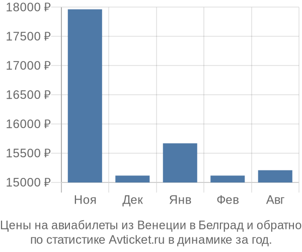 Авиабилеты из Венеции в Белград цены