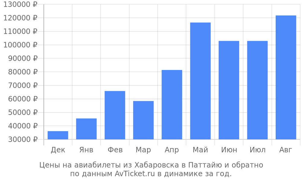 Цены на авиабилеты из Хабаровска в Паттайю по месяцам Цены на авиабилеты из Хабаровска в Паттайю по месяцам