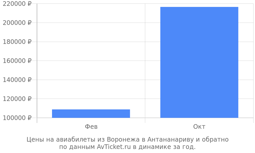 Цены на авиабилеты из Воронежа в Антананариву по месяцам Цены на авиабилеты из Воронежа в Антананариву по месяцам