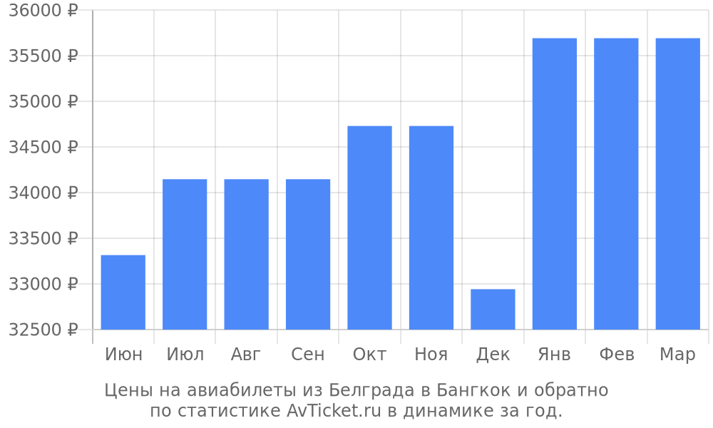 Цены на авиабилеты из Белграда в Бангкок Цены на авиабилеты из Белграда в Бангкок