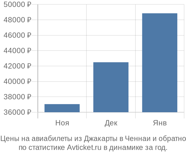 Авиабилеты из Джакарты в Ченнаи цены