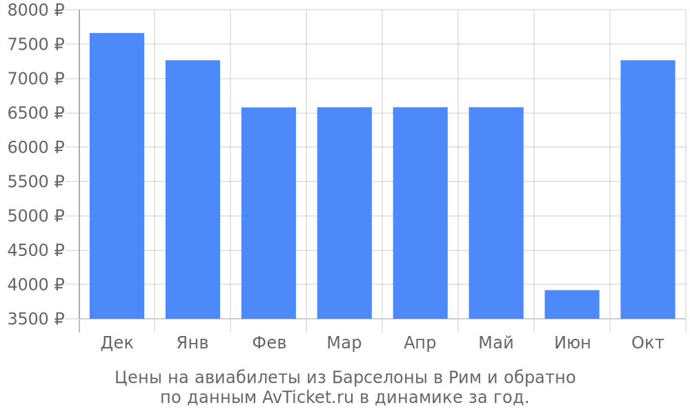 Цены на авиабилеты из Барселоны в Рим по месяцам Цены на авиабилеты из Барселоны в Рим по месяцам