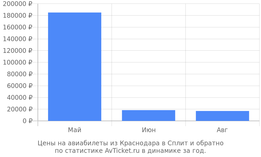 Цены на авиабилеты из Краснодара в Сплит Цены на авиабилеты из Краснодара в Сплит