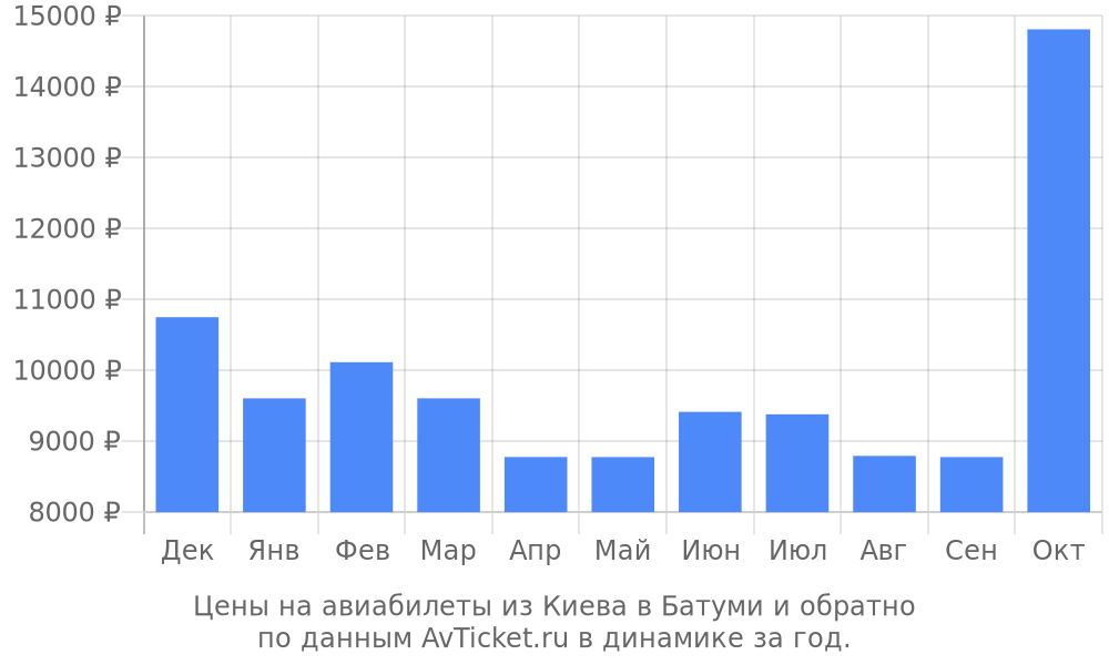 Цены на авиабилеты из Киева в Батуми по месяцам Цены на авиабилеты из Киева в Батуми по месяцам