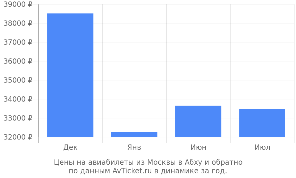 Цены на авиабилеты из Москвы в Абху по месяцам Цены на авиабилеты из Москвы в Абху по месяцам