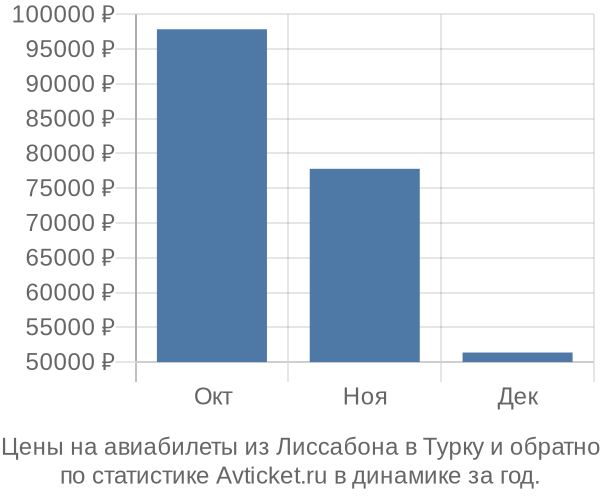 Авиабилеты из Лиссабона в Турку цены