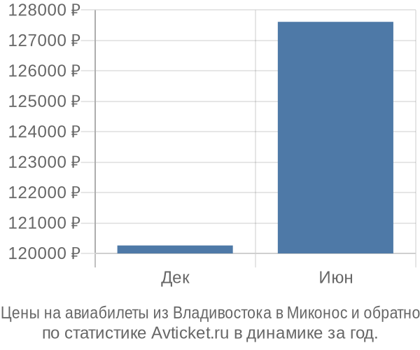 Авиабилеты из Владивостока в Миконос цены