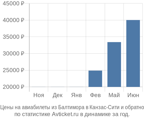 Авиабилеты из Балтимора в Канзас-Сити цены