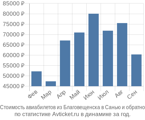 Стоимость авиабилетов из Благовещенска в Санью