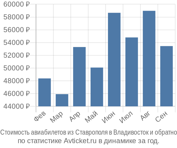 Стоимость авиабилетов из Ставрополя в Владивосток