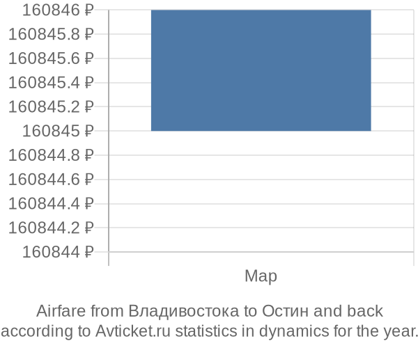 Airfare from Владивостока to Остин prices