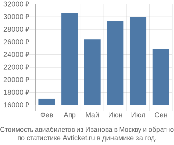 Стоимость авиабилетов из Иванова в Москву