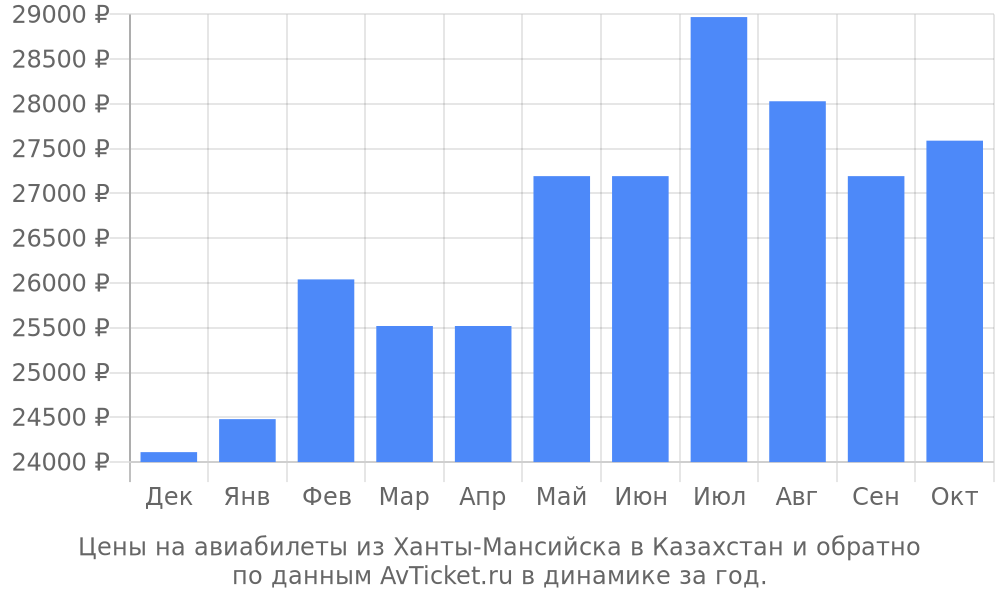 Стоимость билета на самолет до ханты мансийска цена билета на самолет с краснодара до екатеринбурга