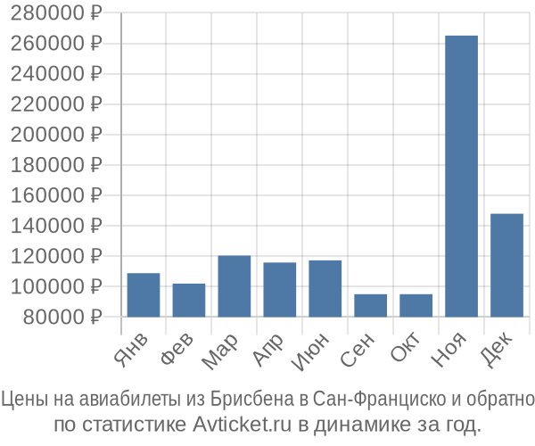 Авиабилеты из Брисбена в Сан-Франциско цены