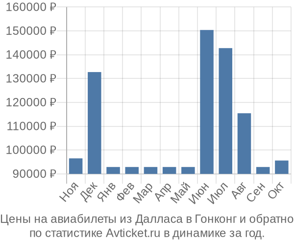 Авиабилеты из Далласа в Гонконг цены