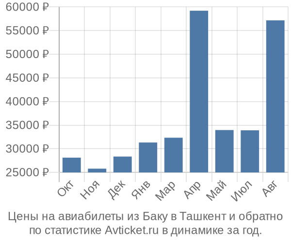 Авиабилеты из Баку в Ташкент цены