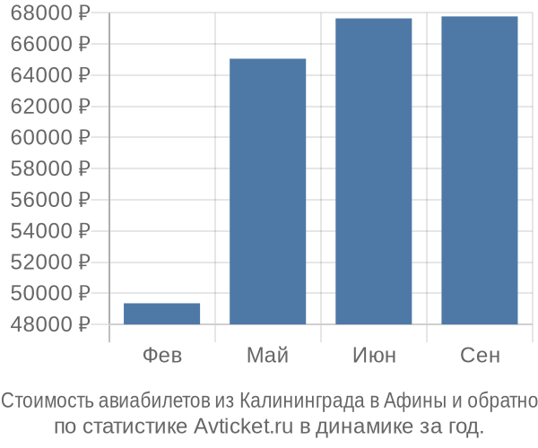 Стоимость авиабилетов из Калининграда в Афины