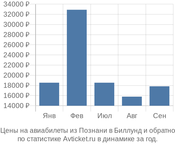 Авиабилеты из Познани в Биллунд цены