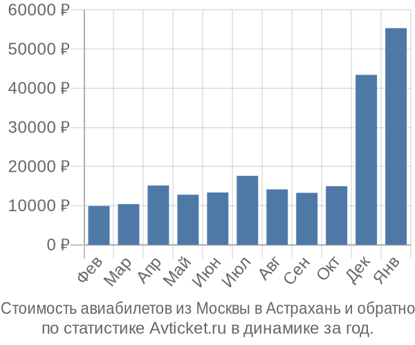 Стоимость авиабилетов из Москвы в Астрахань