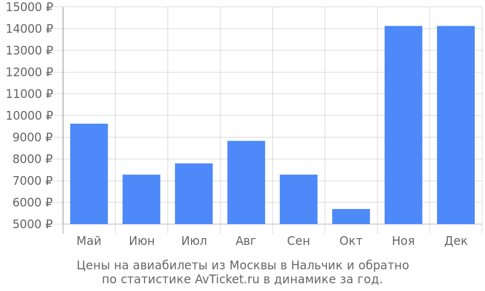Цены на авиабилеты из Москвы в Нальчик Цены на авиабилеты из Москвы в Нальчик