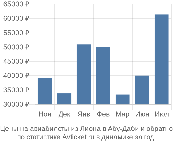 Авиабилеты из Лиона в Абу-Даби цены