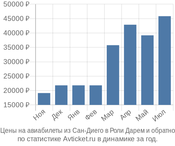 Авиабилеты из Сан-Диего в Роли Дарем цены