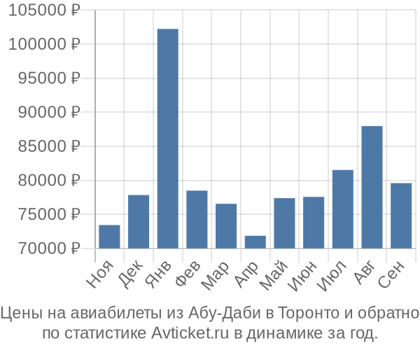 Авиабилеты из Абу-Даби в Торонто цены