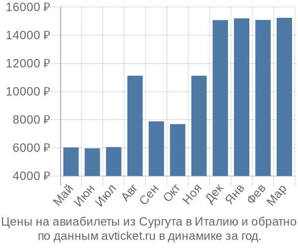 Цены на авиабилеты из Сургута в  по месяцам