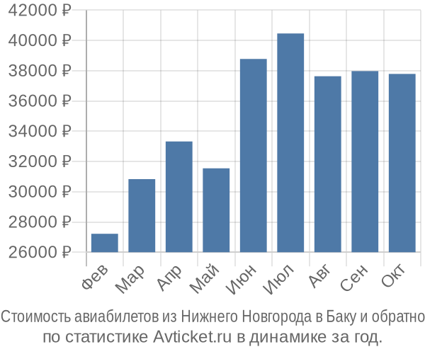 Стоимость авиабилетов из Нижнего Новгорода в Баку