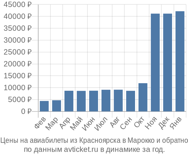 Цены на авиабилеты из Красноярска в  по месяцам