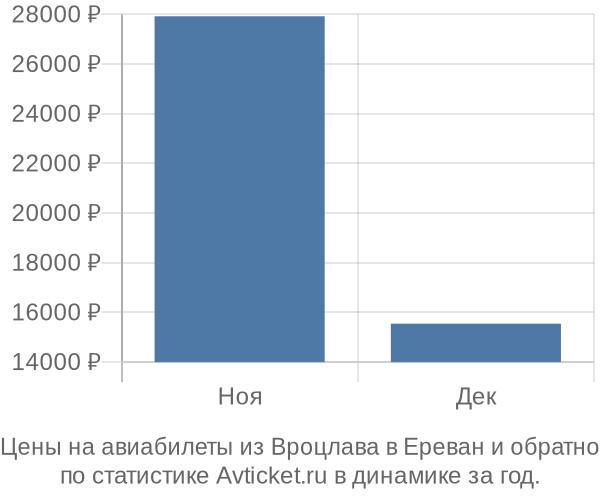 Авиабилеты из Вроцлава в Ереван цены