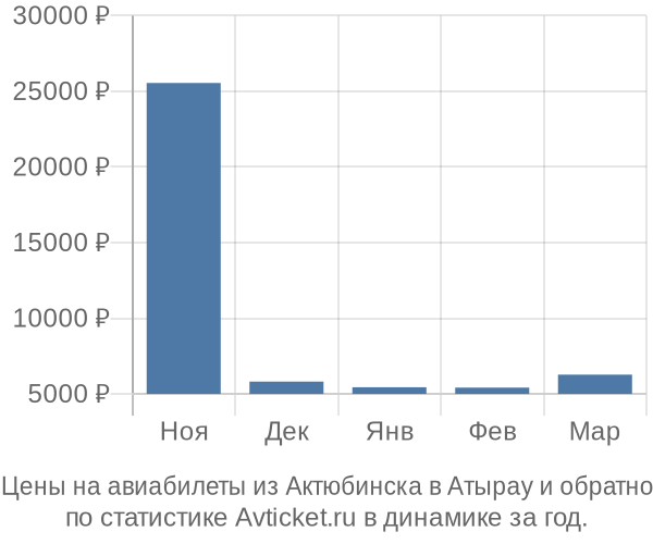 Авиабилеты из Актюбинска в Атырау цены