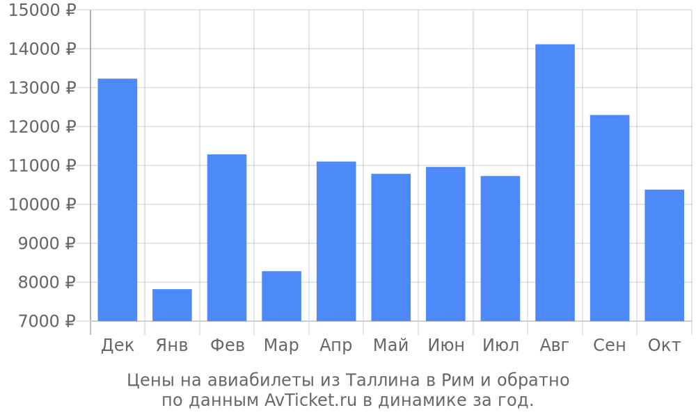 Цены на авиабилеты из Таллина в Рим по месяцам Цены на авиабилеты из Таллина в Рим по месяцам