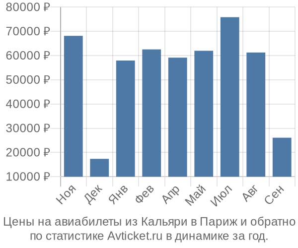 Авиабилеты из Кальяри в Париж цены