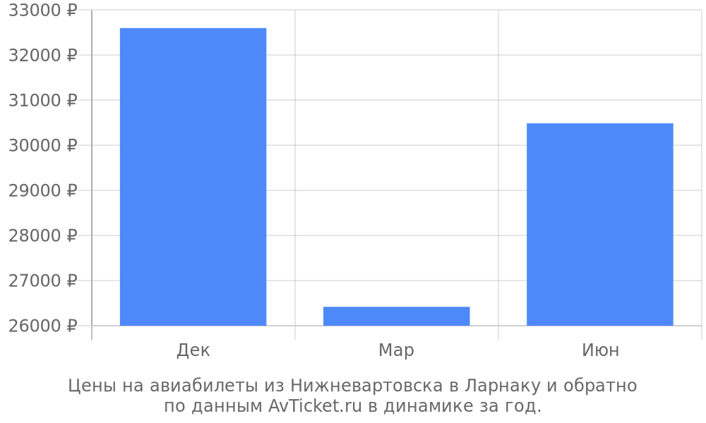 Цены на авиабилеты из Нижневартовска в Ларнаку по месяцам Цены на авиабилеты из Нижневартовска в Ларнаку по месяцам