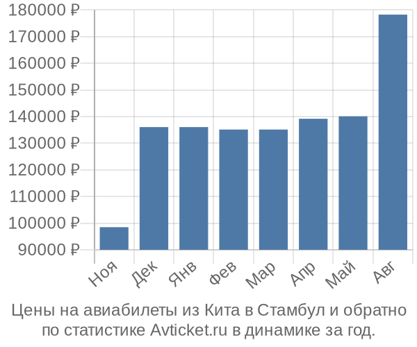 Авиабилеты из Кита в Стамбул цены