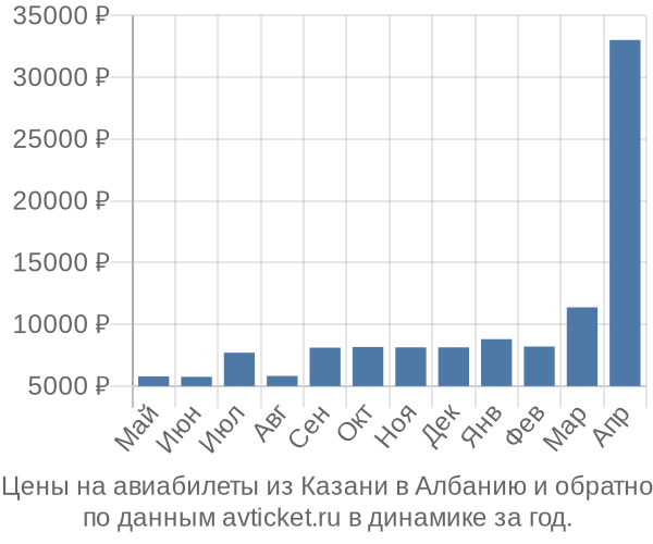Цены на авиабилеты из Казани в  по месяцам