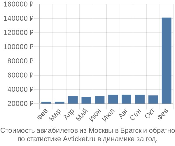 Стоимость авиабилетов из Москвы в Братск